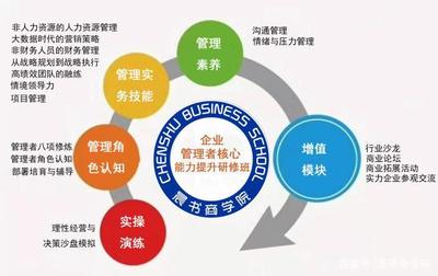 優(yōu)秀管理者的必備知識 企業(yè)管理者核心能力提升課程全面解析